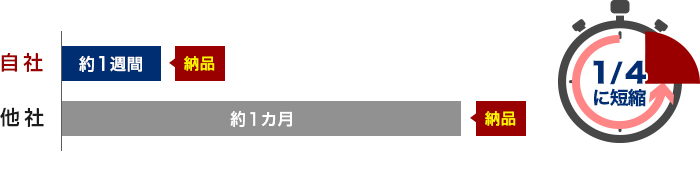 納期まで1/4